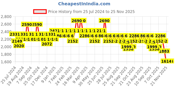 myntra.com SUBTRACT Men Slim Fit Four Way Stretch Wrinkle Free Slim Fit Mid Rise Formal Trouser subtract Price History Graph from 25 Jul 2024 to 24 Nov 2025