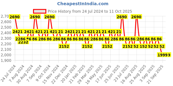 myntra.com SUBTRACT Men Slim Fit Wrinkle Free Trousers subtract Price History Graph from 24 Jul 2024 to 4 Oct 2025