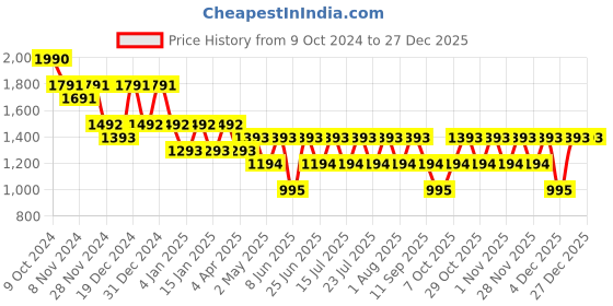 myntra.com SUBTRACT Men Spread Collar Tartan Checked Cotton Casual Shirt subtract Price History Graph from 9 Oct 2024 to 27 Dec 2025