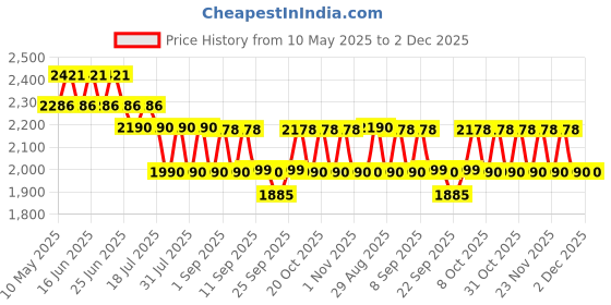 myntra.com SUBTRACT Men Striped Slim Fit Wrinkle Free Formal Trousers with Four Way Stretch subtract Price History Graph from 10 May 2025 to 2 Dec 2025