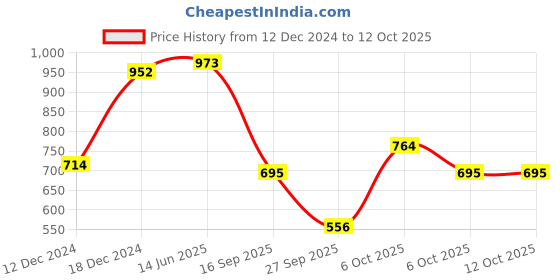 myntra.com SUBTRACT Round Neck 4-Way Stretch T-shirt subtract Price History Graph from 12 Dec 2024 to 12 Oct 2025