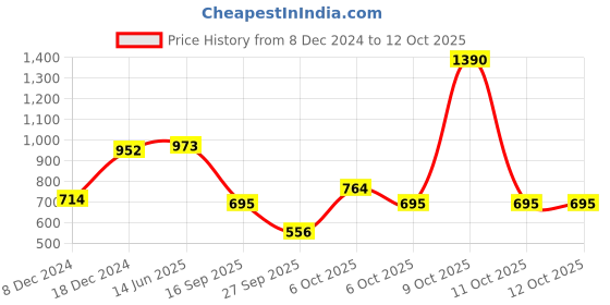 myntra.com SUBTRACT Round Neck 4-Way Stretch T-shirt subtract Price History Graph from 8 Dec 2024 to 12 Oct 2025
