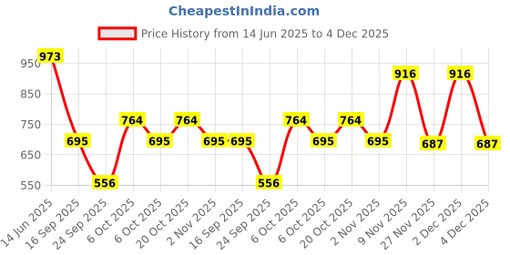 myntra.com SUBTRACT Round Neck 4-Way Stretch T-shirt subtract Price History Graph from 14 Jun 2025 to 4 Dec 2025