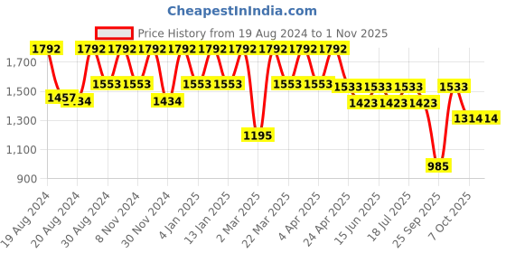 myntra.com SUBTRACT Spread Collar Comfort Pure Cotton Casual Shirt subtract Price History Graph from 19 Aug 2024 to 31 Oct 2025