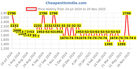 myntra.com SUBTRACT Spread Collar Slim Fit Formal Shirt subtract Price History Graph from 24 Jul 2024 to 19 Nov 2025