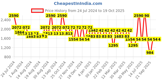 myntra.com SUBTRACT Spread Collar Slim Fit Formal Shirt subtract Price History Graph from 24 Jul 2024 to 18 Oct 2025