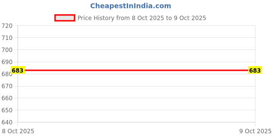 myntra.com Sucoon Abstract Printed Tunic With Trousers sucoon Price History Graph from 8 Oct 2025 to 8 Oct 2025