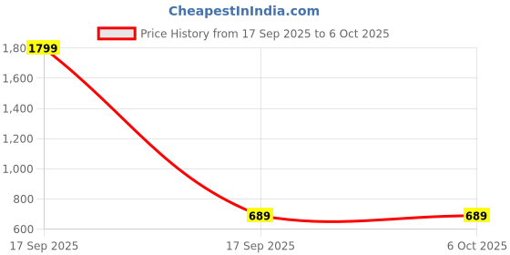 myntra.com Sucoon Abstract Printed Tunic With Trousers Co-Ords sucoon Price History Graph from 17 Sep 2025 to 6 Oct 2025