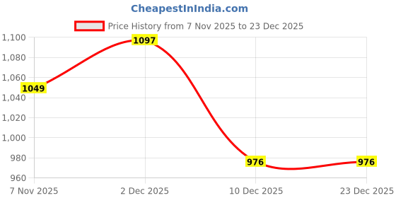 myntra.com Sucoon Printed Pure Cotton V-Neck Waistcoat sucoon Price History Graph from 7 Nov 2025 to 23 Dec 2025