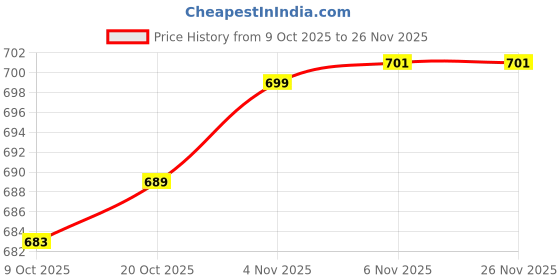 myntra.com Sucoon Printed Tunic With Trousers Co-Ords sucoon Price History Graph from 9 Oct 2025 to 26 Nov 2025
