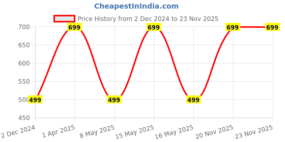 myntra.com SUFFIRE Men Rhodium-Plated Cuff Bracelet suffire Price History Graph from 2 Dec 2024 to 23 Nov 2025