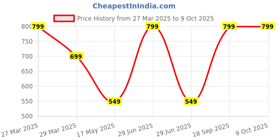 myntra.com SUFFIRE Silver-Plated Adjustable Finger Ring suffire Price History Graph from 27 Mar 2025 to 9 Oct 2025