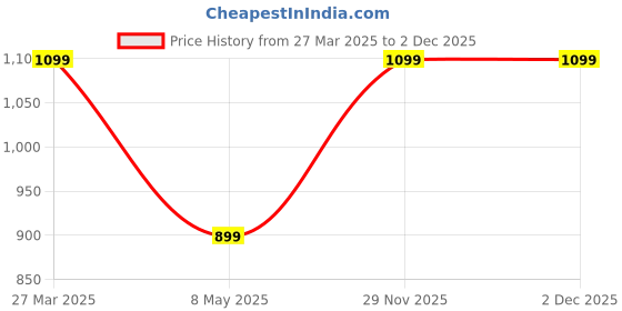 myntra.com SUFFIRE Silver-Plated Contemporary Pendants with Chains suffire Price History Graph from 27 Mar 2025 to 2 Dec 2025