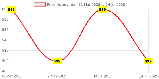 myntra.com SUFFIRE Square Pendants with Chains suffire Price History Graph from 31 Mar 2025 to 14 Jul 2025