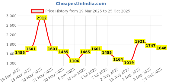 myntra.com SUFIZA LIFESTYLE Embroidered Tunic sufiza lifestyle Price History Graph from 19 Mar 2025 to 25 Oct 2025