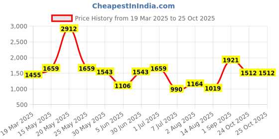myntra.com SUFIZA LIFESTYLE Embroidered Tunic sufiza lifestyle Price History Graph from 19 Mar 2025 to 24 Oct 2025