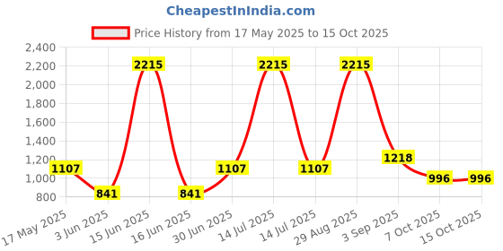 myntra.com SUFIZA LIFESTYLE Ethnic Print V-Neck Open Front Longline Shrug sufiza lifestyle Price History Graph from 17 May 2025 to 14 Oct 2025