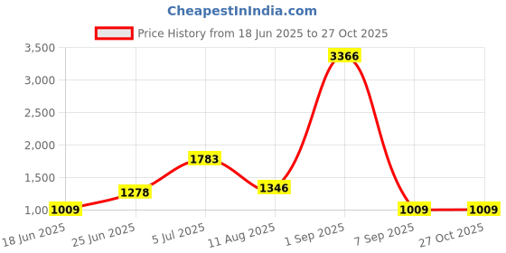 myntra.com SUFIZA LIFESTYLE Floral Embroidered Puff Sleeve Cotton Chikankari Empire Dress sufiza lifestyle Price History Graph from 18 Jun 2025 to 26 Oct 2025