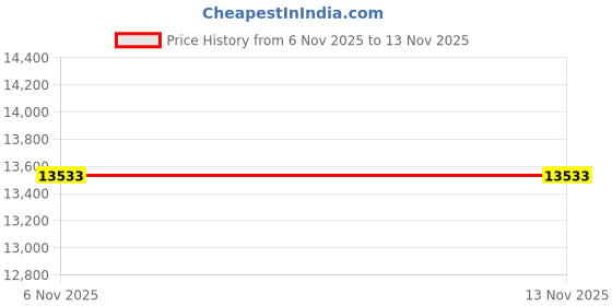 myntra.com SUFIZA LIFESTYLE Georgette Maxi Dress sufiza lifestyle Price History Graph from 6 Nov 2025 to 12 Nov 2025