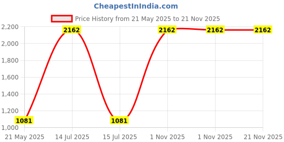 myntra.com SUFIZA LIFESTYLE Leopard Print Longline Shrug sufiza lifestyle Price History Graph from 21 May 2025 to 20 Nov 2025
