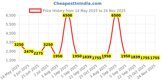 myntra.com SUFIZA LIFESTYLE Printed Top Tunic & Trouser Co-Ord Set sufiza lifestyle Price History Graph from 14 May 2025 to 24 Nov 2025