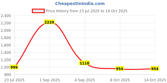 myntra.com SUFIZA LIFESTYLE Printed Tunic & Palazzos Co-Ord Set sufiza lifestyle Price History Graph from 23 Jul 2025 to 14 Oct 2025