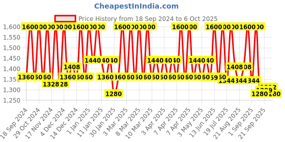myntra.com SUGANDA SKINCARE Arbutin + Tranexamic Advanced Pigmentation Serum-30ml suganda skincare Price History Graph from 18 Sep 2024 to 6 Oct 2025