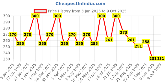 myntra.com SUGANDA SKINCARE Calendula Nourishing Lip Balm With Beeswax & Cocoabutter - 4 g suganda skincare Price History Graph from 3 Jan 2025 to 9 Oct 2025
