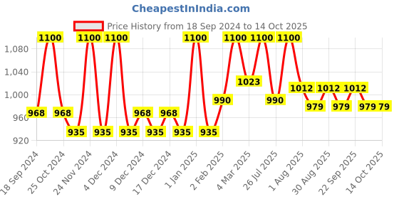 myntra.com SUGANDA SKINCARE Calming Squalane Ceramide Moisturiser with Centella - 50ml suganda skincare Price History Graph from 18 Sep 2024 to 14 Oct 2025
