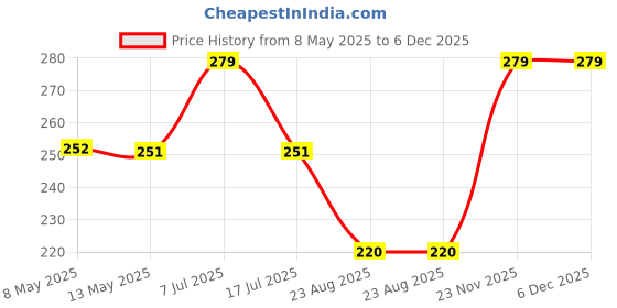 myntra.com Sugandhim Air Freshner Chameli 100ml sugandhim Price History Graph from 8 May 2025 to 5 Dec 2025