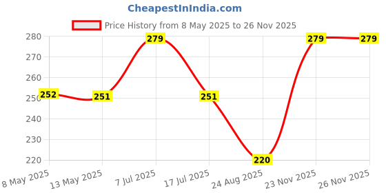 myntra.com Sugandhim Air Freshner Champa 100ml sugandhim Price History Graph from 8 May 2025 to 24 Nov 2025