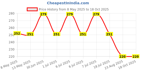 myntra.com Sugandhim Air Freshner Mogra 100ml sugandhim Price History Graph from 8 May 2025 to 18 Oct 2025