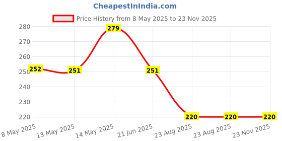 myntra.com Sugandhim Air Freshner Sandal 100ml sugandhim Price History Graph from 8 May 2025 to 23 Nov 2025