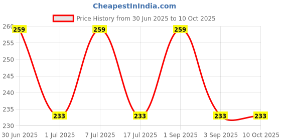 myntra.com Sugandhim Ajmeri Rose Non-Alcoholic Handkerchief Roll On - 8 ml sugandhim Price History Graph from 30 Jun 2025 to 10 Oct 2025