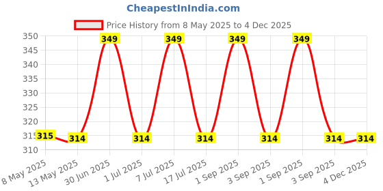 myntra.com Sugandhim Aquazzure Long Lasting Wax Perfume - 5 g sugandhim Price History Graph from 8 May 2025 to 3 Dec 2025