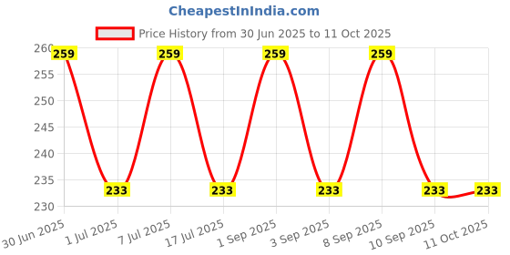 myntra.com Sugandhim Aquazzure Non-Alcoholic Handkerchief Roll On - 8 ml sugandhim Price History Graph from 30 Jun 2025 to 10 Oct 2025