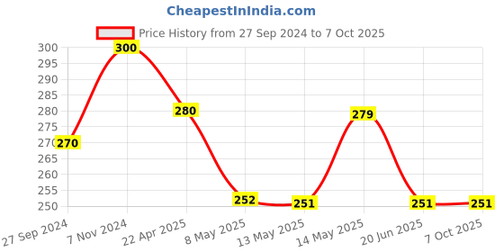 myntra.com Sugandhim Blaze Fragrance Diffuser 10ML sugandhim Price History Graph from 27 Sep 2024 to 7 Oct 2025