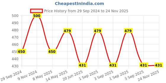 myntra.com Sugandhim Blaze Fragrance Multipurpose Aroma Oil 50ml sugandhim Price History Graph from 29 Sep 2024 to 24 Nov 2025