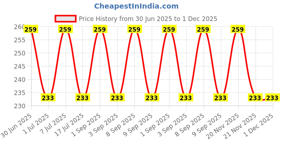 myntra.com Sugandhim Blaze Non-Alcoholic Handkerchief Roll On - 8 ml sugandhim Price History Graph from 30 Jun 2025 to 30 Nov 2025
