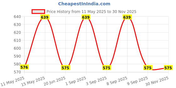 myntra.com Sugandhim Blue Set Of 3 Gastric Acidity, Peppermint, Eucalyptus Essential Oil - 30ml sugandhim Price History Graph from 11 May 2025 to 29 Nov 2025