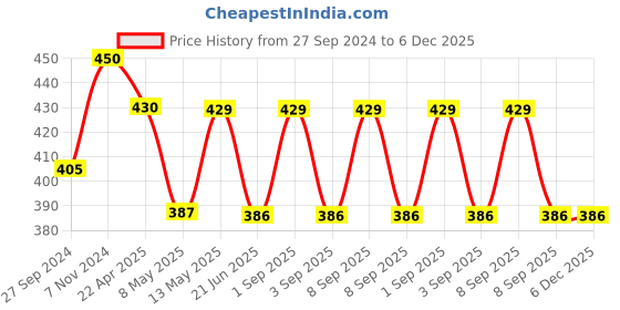 myntra.com Sugandhim Car Hanging Air Freshner Sandal -15 ML sugandhim Price History Graph from 27 Sep 2024 to 6 Dec 2025