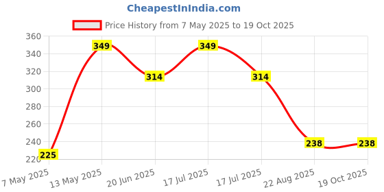 myntra.com Sugandhim Chameli Solid Wax Long Lasting Perfume - 5 g sugandhim Price History Graph from 7 May 2025 to 18 Oct 2025