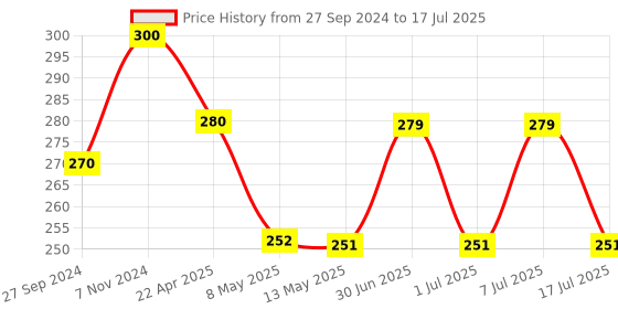 myntra.com Sugandhim Charisma Fragrance Diffuser 10ML sugandhim Price History Graph from 27 Sep 2024 to 7 Jul 2025