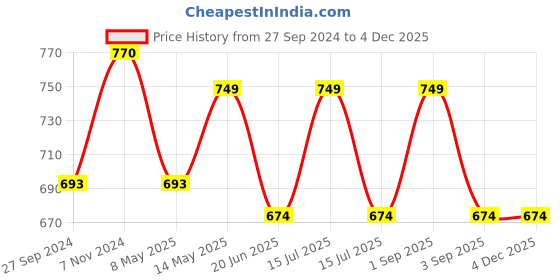 myntra.com Sugandhim Charisma Fragrance Multipurpose Aroma Oil 100ml sugandhim Price History Graph from 27 Sep 2024 to 2 Dec 2025
