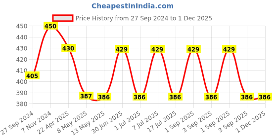 myntra.com Sugandhim Charisma Hanging Air Fershner 15 ml sugandhim Price History Graph from 27 Sep 2024 to 1 Dec 2025