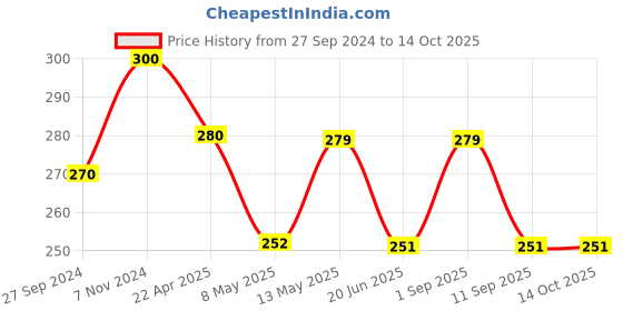 myntra.com Sugandhim Citrus Air Fershner 100ml sugandhim Price History Graph from 27 Sep 2024 to 13 Oct 2025