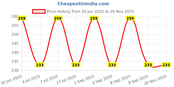 myntra.com Sugandhim Durbari Chandan Non-Alcoholic Handkerchief Roll On - 8 ml sugandhim Price History Graph from 30 Jun 2025 to 24 Nov 2025