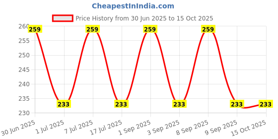 myntra.com Sugandhim Florent Non-Alcoholic Handkerchief Roll On - 8 ml sugandhim Price History Graph from 30 Jun 2025 to 15 Oct 2025