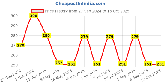 myntra.com Sugandhim Fragrance Diffuser Lemongrass 10ML sugandhim Price History Graph from 27 Sep 2024 to 11 Oct 2025
