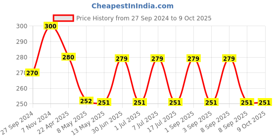 myntra.com Sugandhim Her Choice Fragrance Diffuser 10ML sugandhim Price History Graph from 27 Sep 2024 to 9 Oct 2025